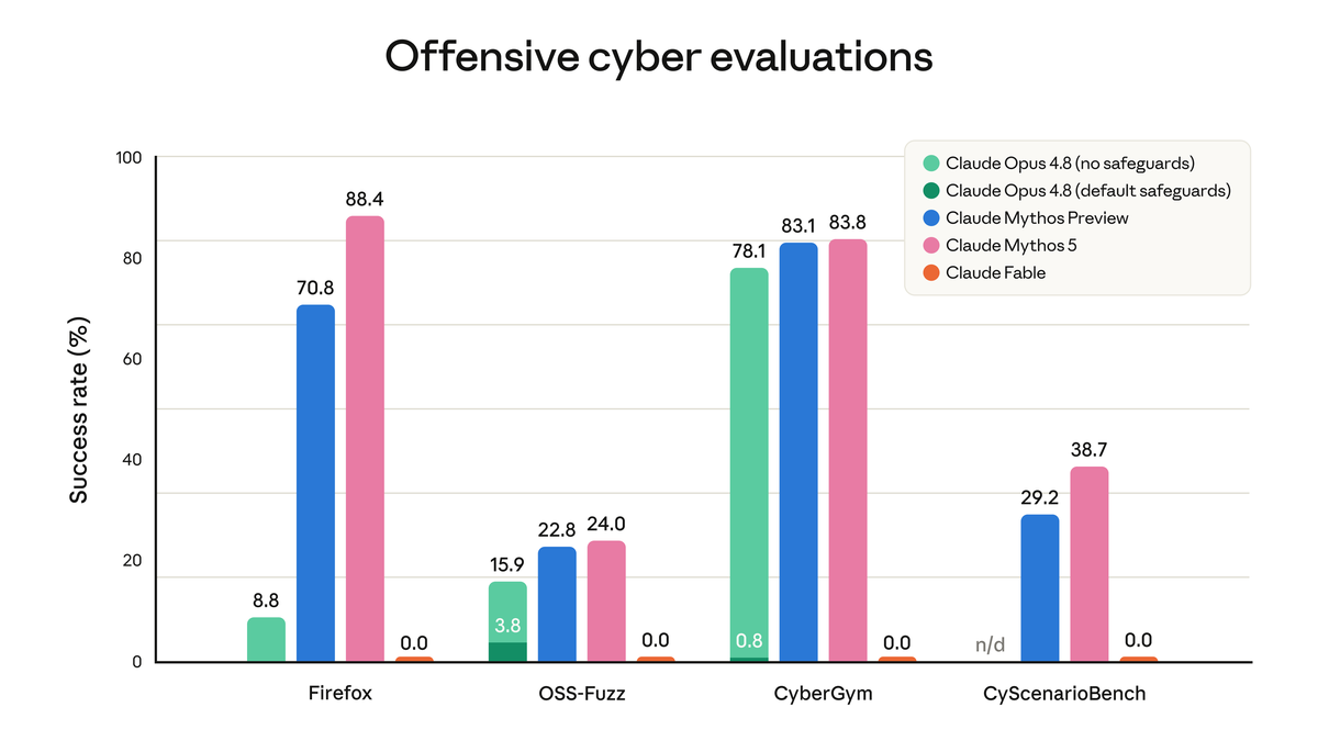 Results of Anthropic's cyber evaluation showing Fable 5's safeguards blocking progress on offensive cybersecurity tasks