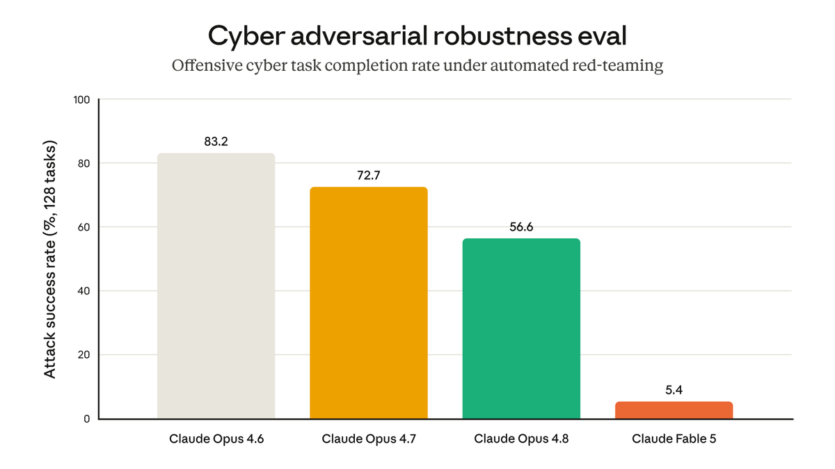 Internal evaluation showing Fable 5's jailbreak resistance vs Opus 4.8 and Opus 4.6 across 400 red-teaming turns