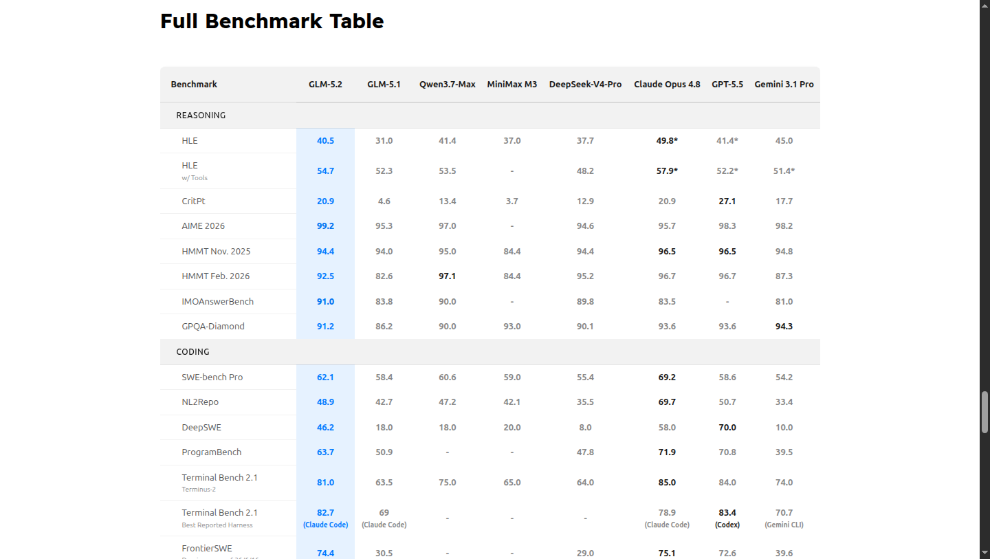 GLM-5.2 full benchmark table from the official Z.ai blog showing scores across reasoning, coding, and agentic tasks