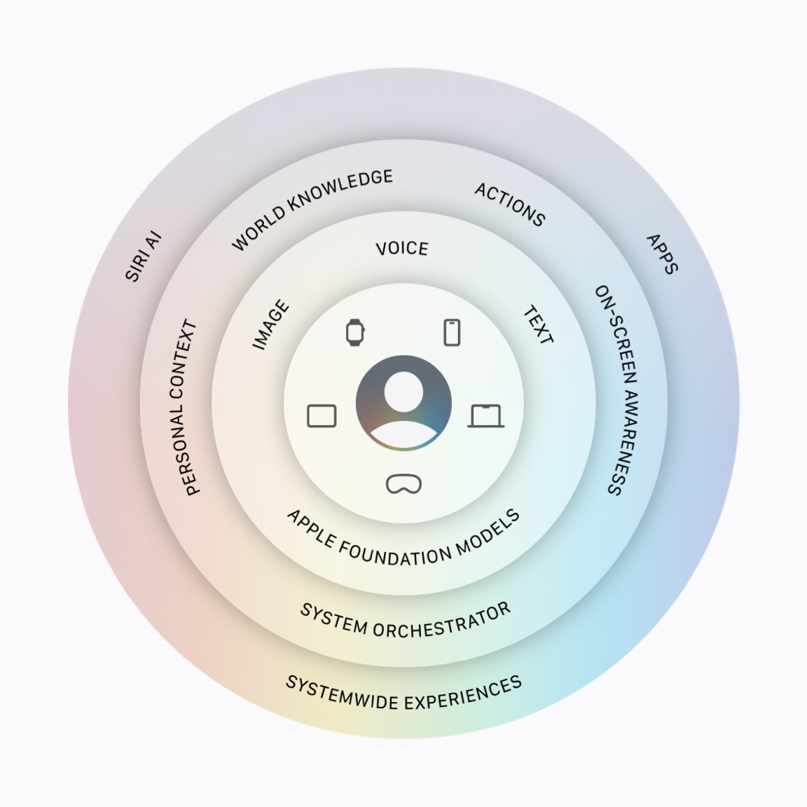 Apple Siri AI architecture diagram showing on-device processing and Private Cloud Compute pipeline